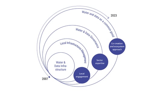 Water data as a common good: Building upon the Dutch Polder Management Model